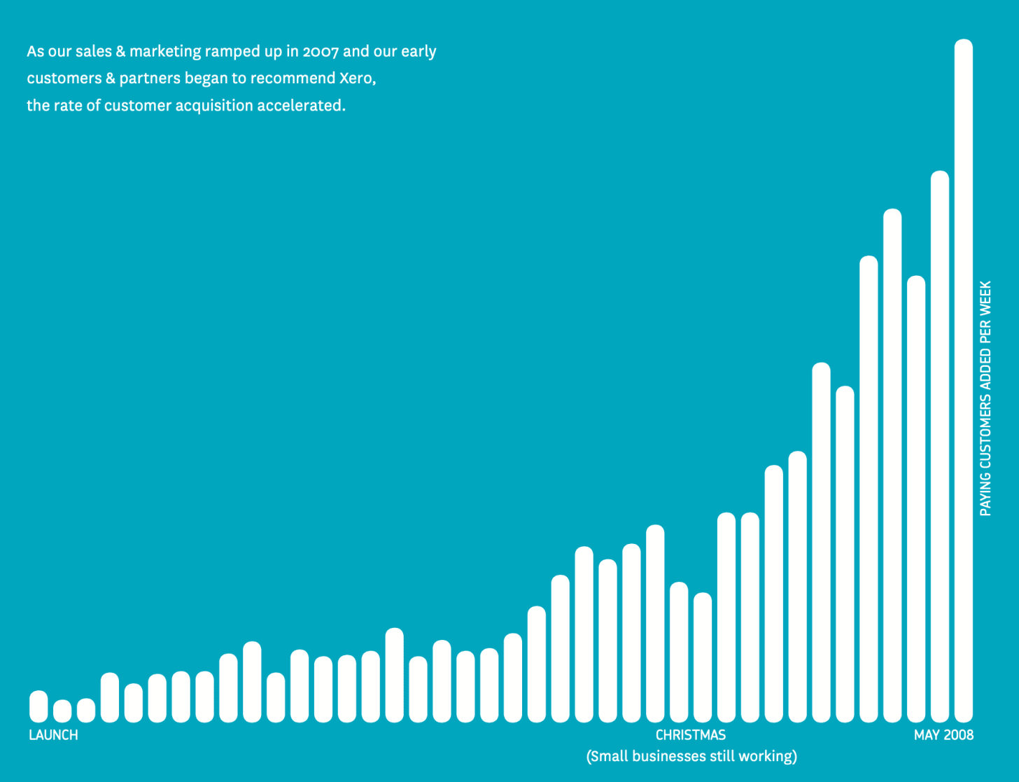 Graph from Xero Annual Report, May 2008