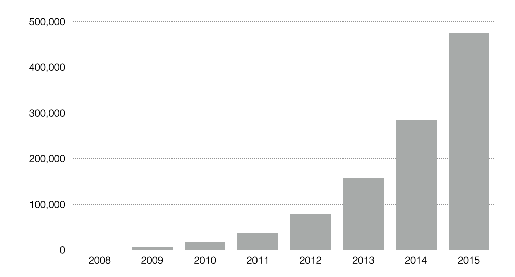 Xero Subscribers 2006-2015
