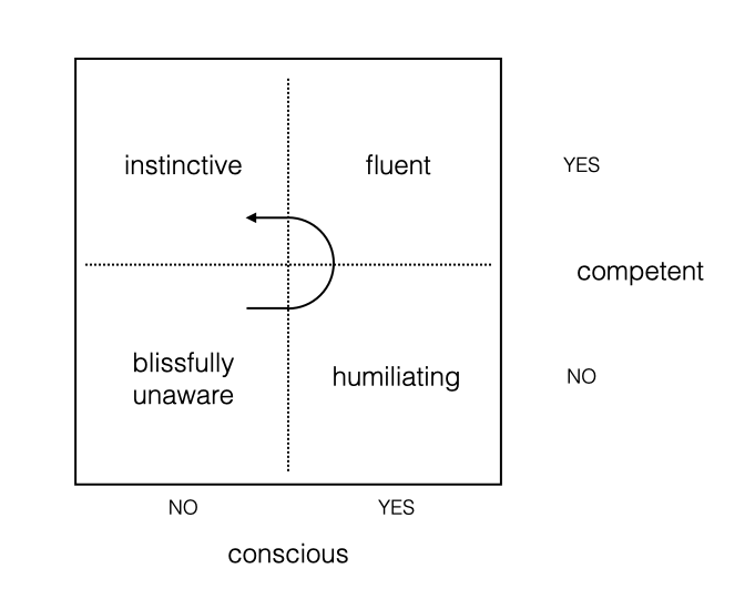 The four stages of competence