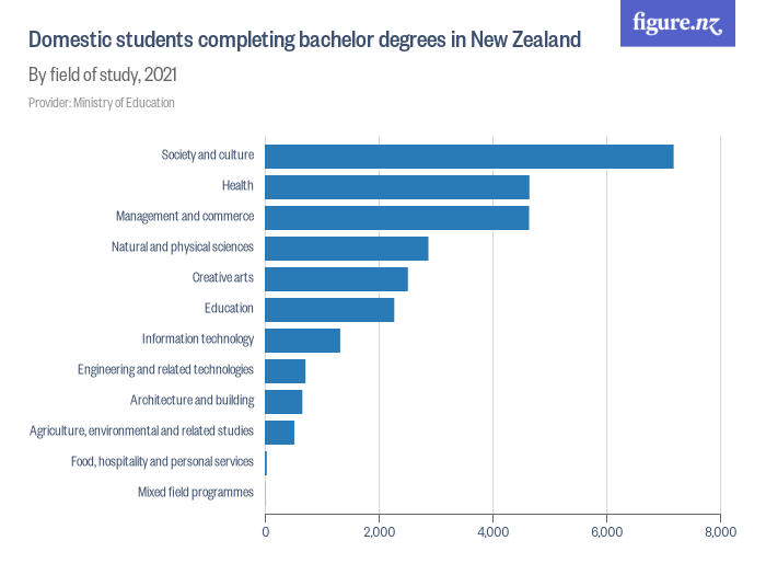 Domestic students completing bachelor degrees in New Zealand, by field of study, 2021 - Figure.nz