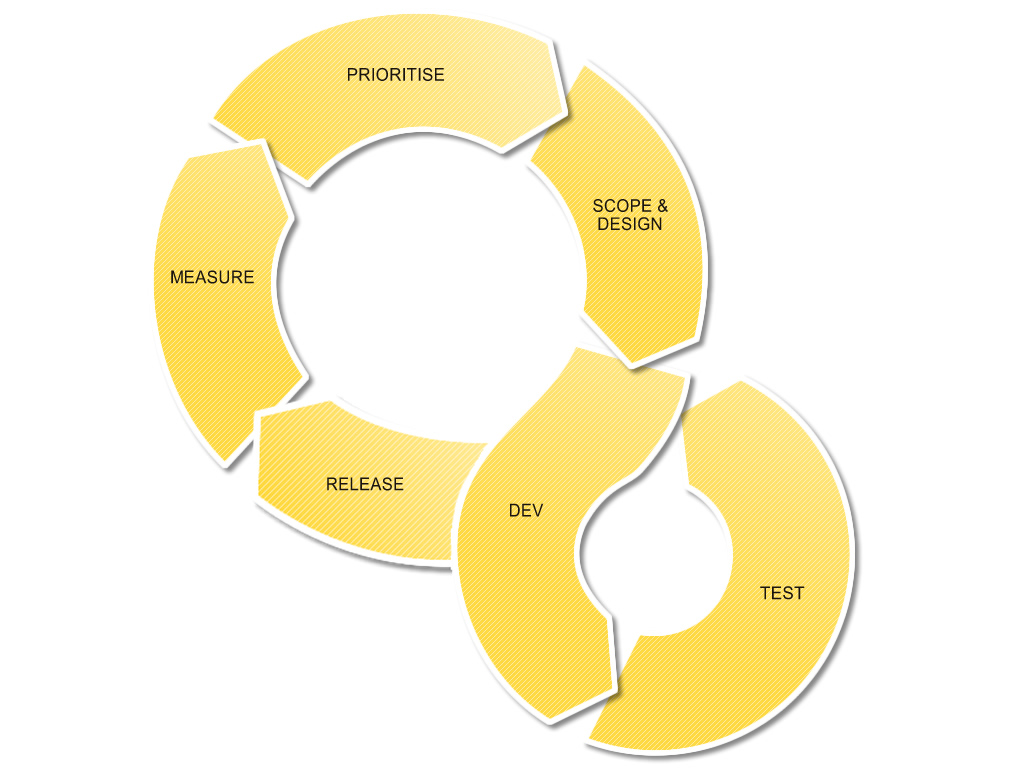 Trade Me Product Management Process, 2005