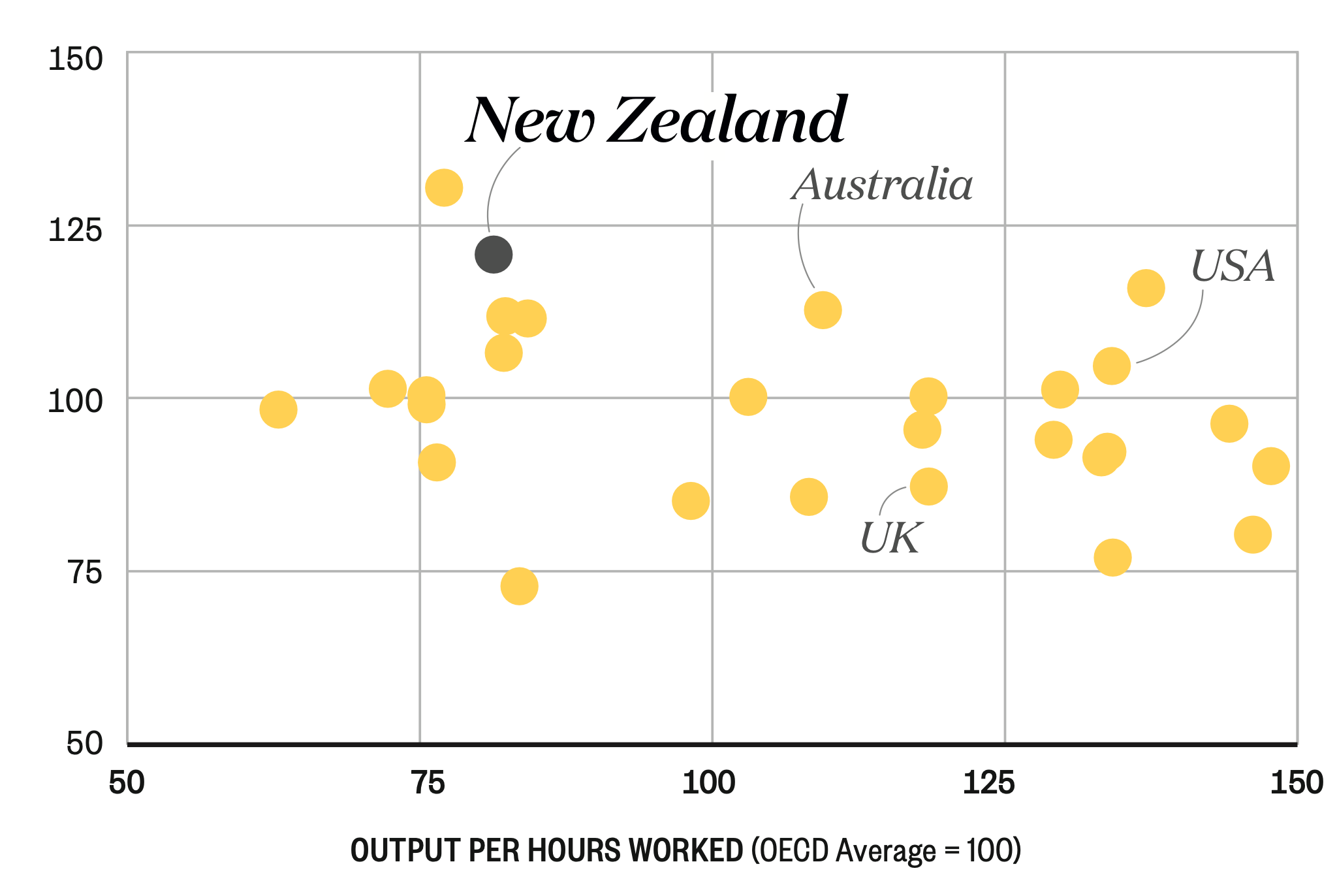 Output per hours worked vs hours worked per capita of all OECD countries, 2020