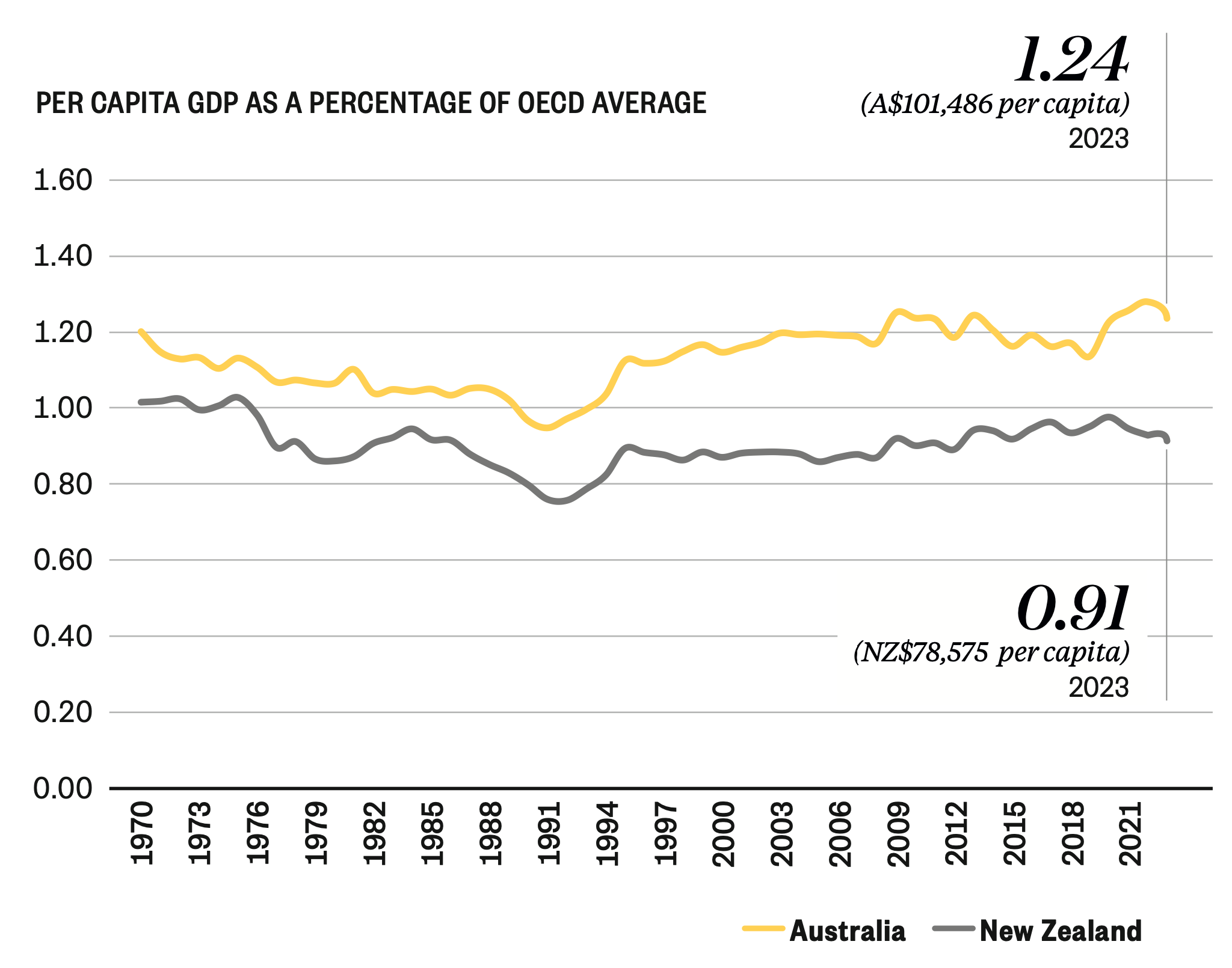 GDP per capita, compared to OECD average