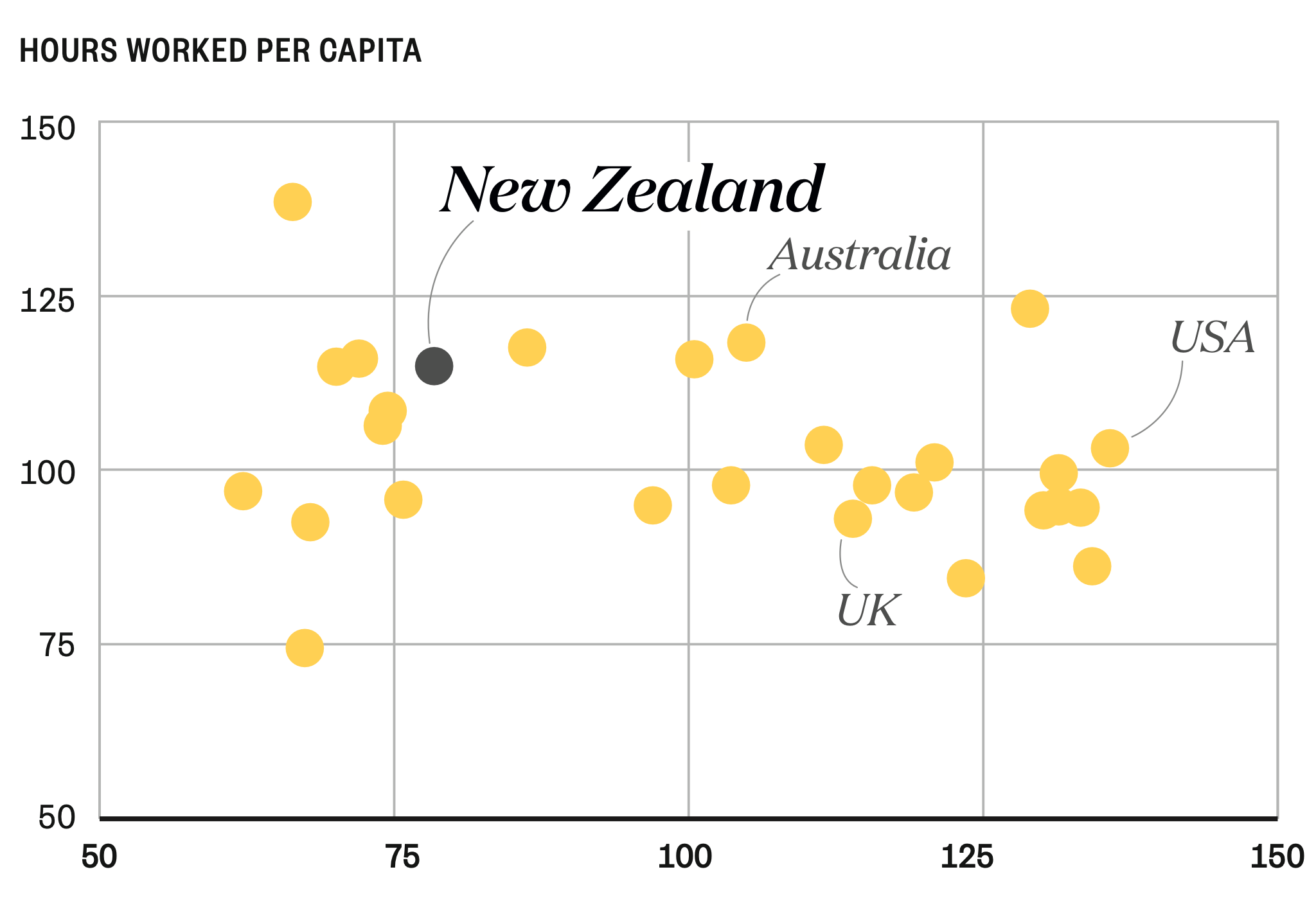Output per hours worked vs hours worked per capita of all OECD countries, 2010