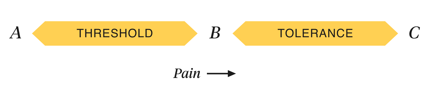 Pain Threshold and Tolerance