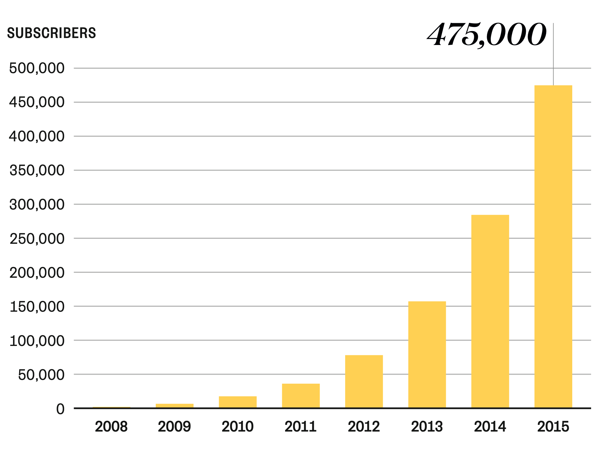 Xero Subscribers 2006-2015