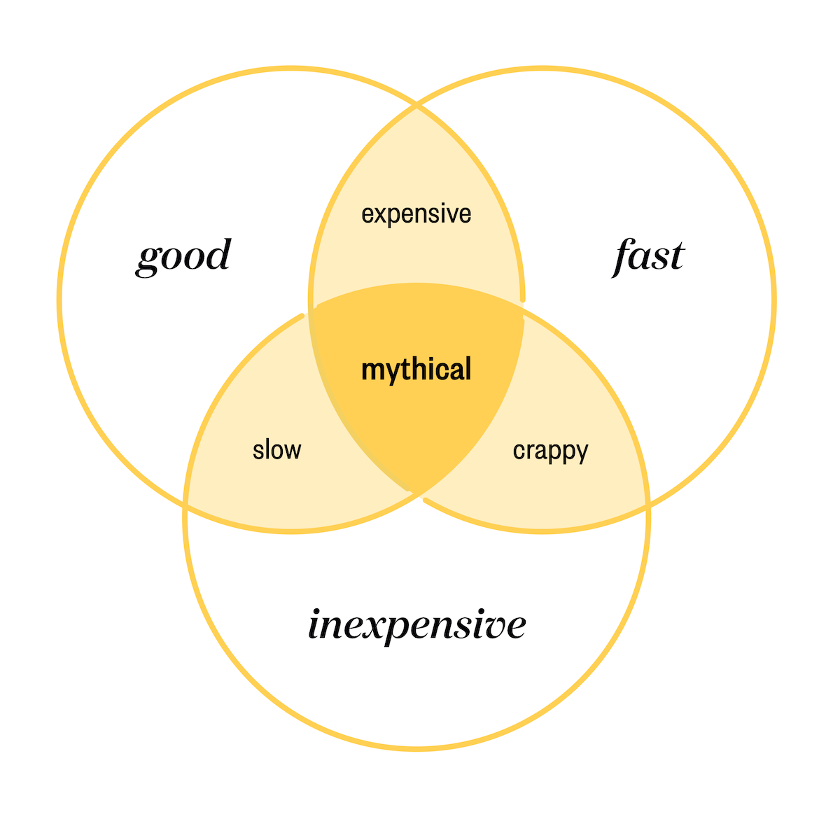 The intersections of &ldquo;good&rdquo; &ldquo;fast&rdquo; and &ldquo;inexpensive&rdquo;