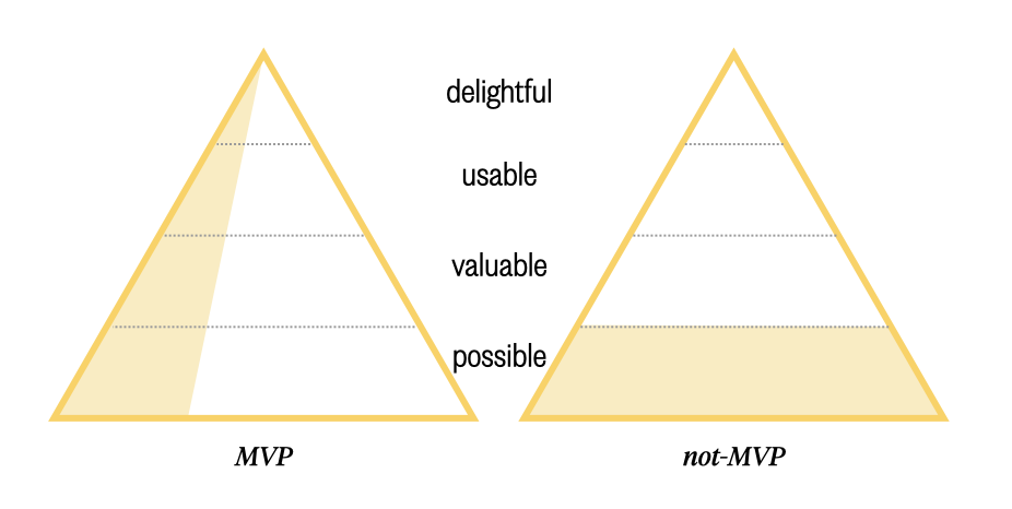 What&rsquo;s an MVP - via cheesecakelabs.com