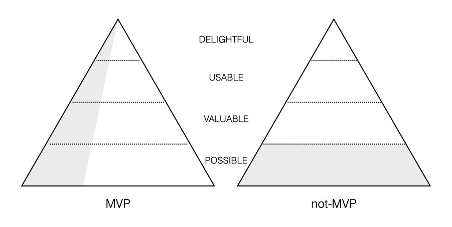 What&rsquo;s an MVP - via cheesecakelabs.com