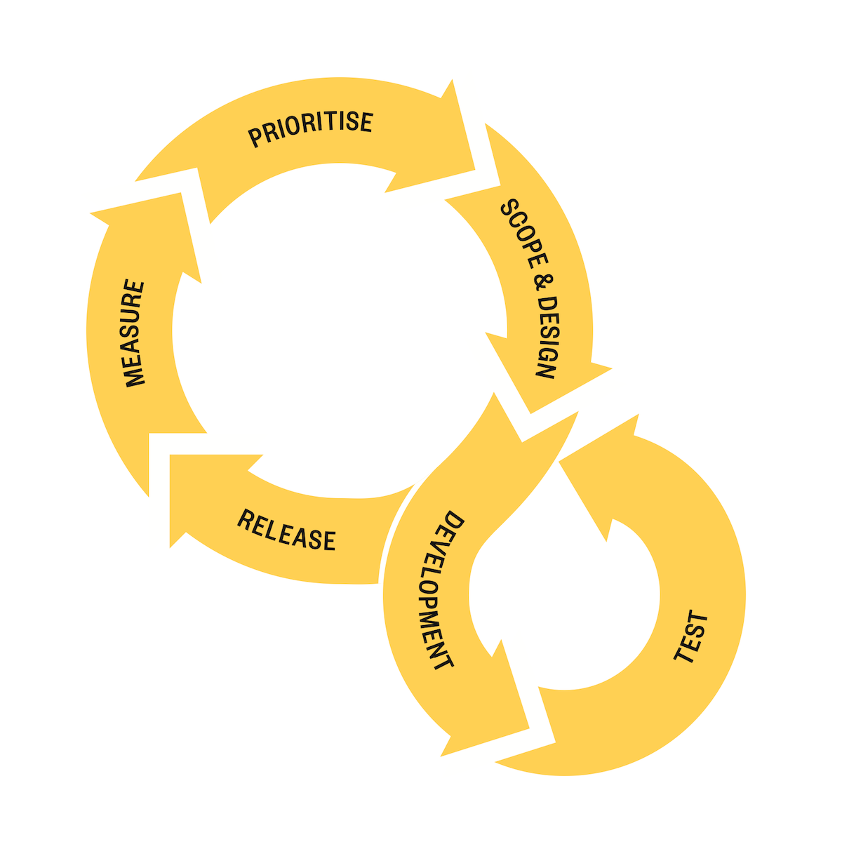 Trade Me Product Management Process, circa 2005