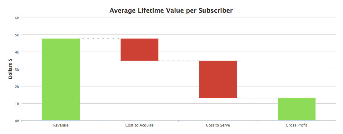 Waterfall graph linking revenue to gross profit