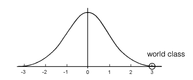 What is World Class?